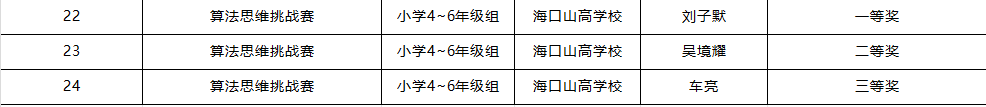 喜報(bào) | 我校學(xué)子在第五屆全國(guó)青科賽海南省區(qū)域賽斬獲佳績(jī)，2 人晉級(jí)國(guó)賽！-圖片2