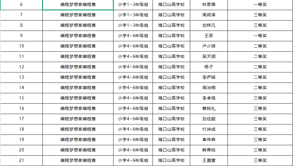 喜報(bào) | 我校學(xué)子在第五屆全國(guó)青科賽海南省區(qū)域賽斬獲佳績(jī)，2 人晉級(jí)國(guó)賽！-圖片2