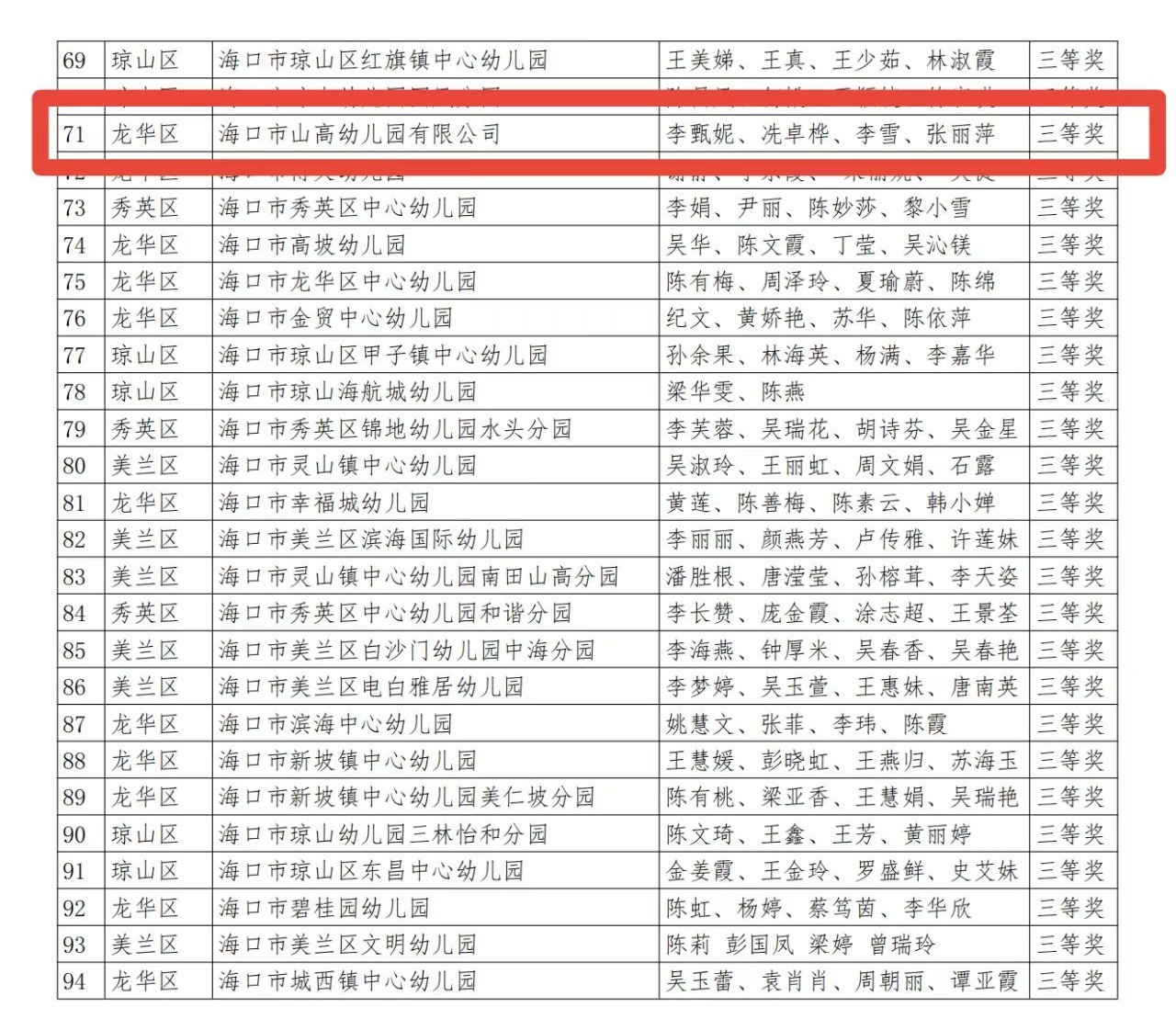 【喜報(bào)】?？谑猩礁哂變簣@在2025年幼兒園科學(xué)規(guī)范一日活動(dòng)課程評(píng)比活動(dòng)中榮獲佳績(jī)-圖片10