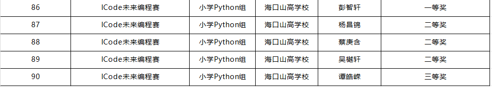 喜報(bào) | 我校學(xué)子在第五屆全國(guó)青科賽海南省區(qū)域賽斬獲佳績(jī)，2 人晉級(jí)國(guó)賽！-圖片2