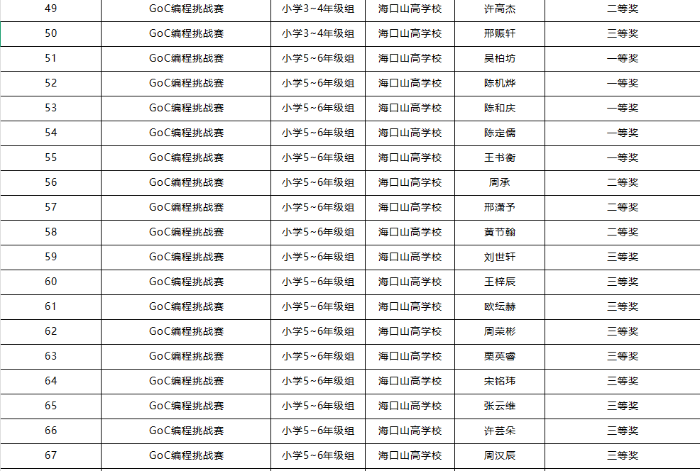喜報(bào) | 我校學(xué)子在第五屆全國(guó)青科賽海南省區(qū)域賽斬獲佳績(jī)，2 人晉級(jí)國(guó)賽！-圖片2