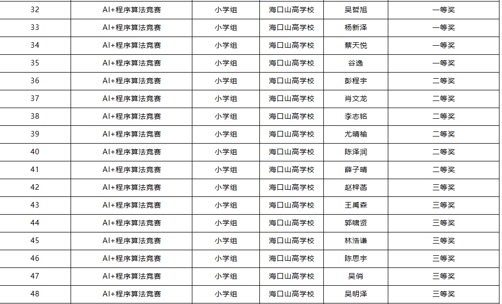 喜報(bào) | 我校學(xué)子在第五屆全國(guó)青科賽海南省區(qū)域賽斬獲佳績(jī)，2 人晉級(jí)國(guó)賽！-圖片2