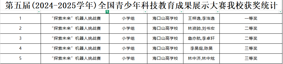 喜報(bào) | 我校學(xué)子在第五屆全國(guó)青科賽海南省區(qū)域賽斬獲佳績(jī)，2 人晉級(jí)國(guó)賽！-圖片2